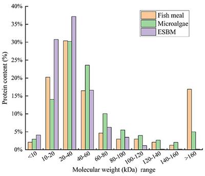 Could Chlorella pyrenoidosa be exploited as an alternative nutrition source in aquaculture feed? A study on the nutritional values and anti-nutritional factors